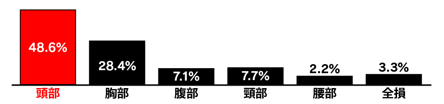 二輪車乗車中の死亡事故における損傷主部位（警視庁：平成22～24年統計）
