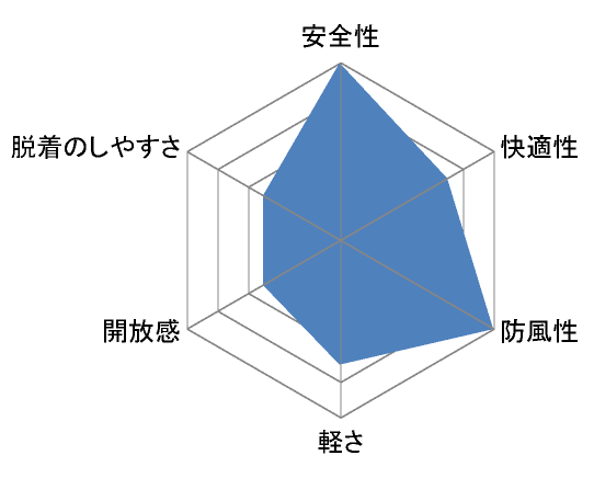 フルフェイスヘルメット レーダー
