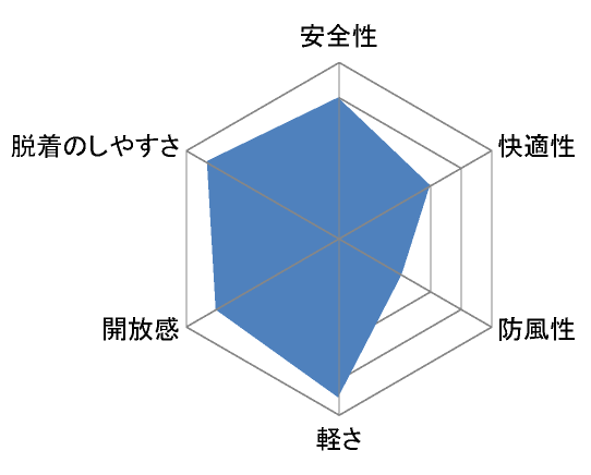 ストリートジェットヘルメット レーダー