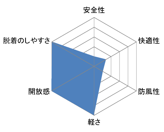 ハーフキャップヘルメット レーダー