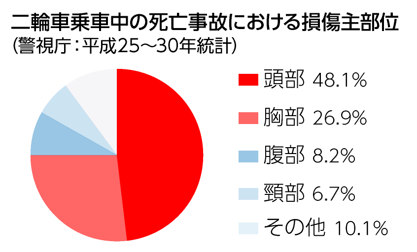 二輪車乗車中の死亡事故における損傷主部位