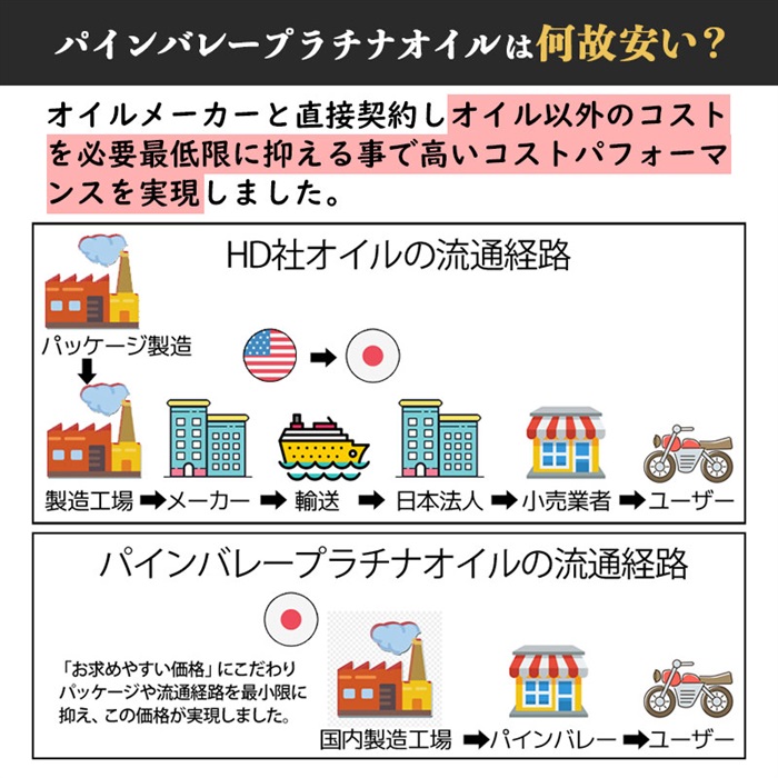 ハーレー専用】 100%化学合成油 プラチナ・エンジンオイル 20W-50 1L