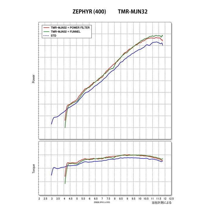 ヨシムラMIKUNI TMR-MJN32キャブレター ZEPHYR400｜キャブレター｜の