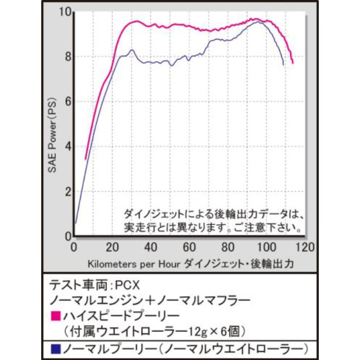 ハイスピードプーリーキットPCX(JK05)/PCX160(KF47)/ADV160(KF54