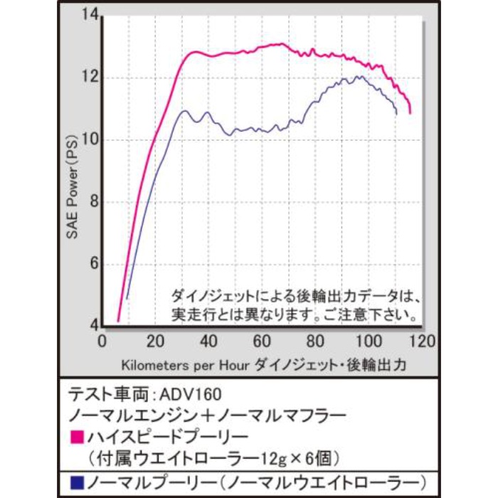 ハイスピードプーリーキットPCX(JK05)/PCX160(KF47)/ADV160(KF54