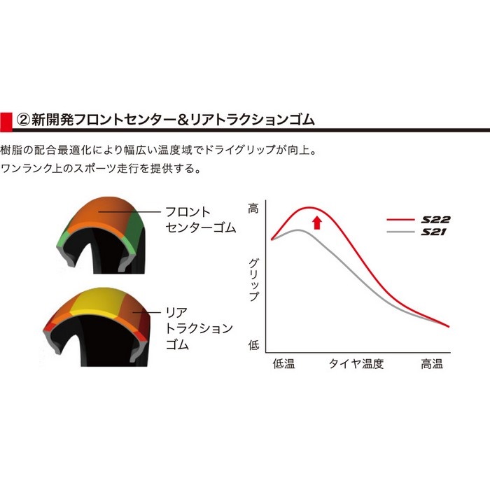 オンロードタイヤ スポーツ用 2本セット　 ブリジストン　s22 バリ溝 BATTLAX｜BATTLAX HYPERSPORT S22｜二輪車用タイヤ｜株式会社ブリヂストン