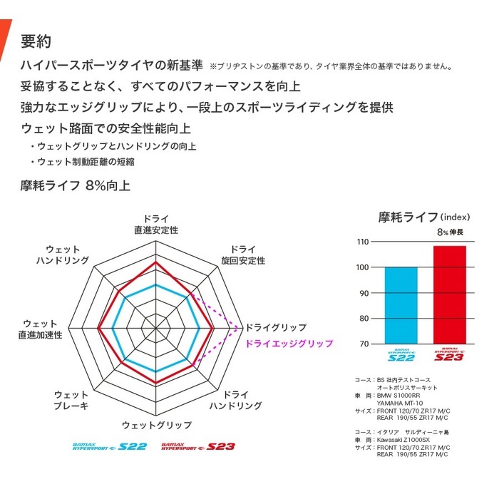 BATTLAX HYPERSPORT S23 フロント：120/70ZR17 M/C (58W) TL (バ