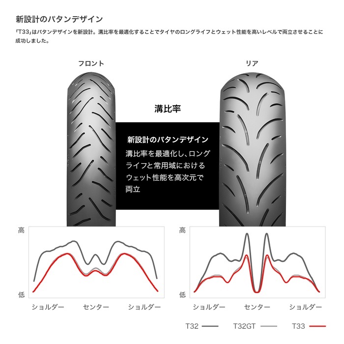 BATTLAX SPORT TOURING T33 フロント：120/70ZR17 M/C (58W) TL (バ