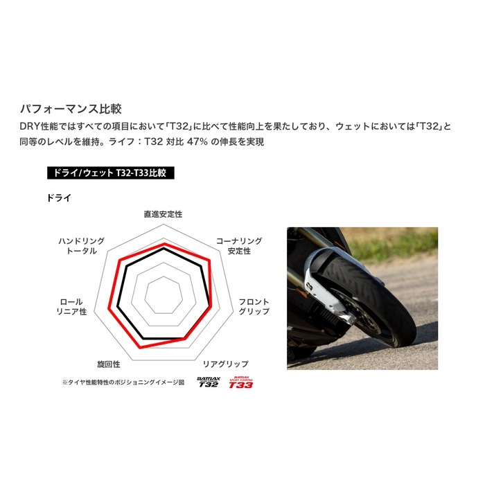 BATTLAX SPORT TOURING T33 フロント：120/70ZR17 M/C (58W) TL (バ